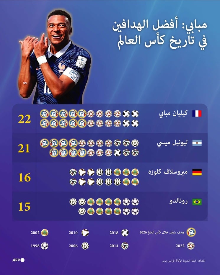 مبابي على قمة هدافي كأس العالم عبر التاريخ
